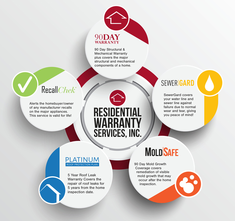 Residential Warranty Services coverage — 90-Day Warranty, SewerGard, MoldSafe, Platinum Roof Protection Plan and RecallChek